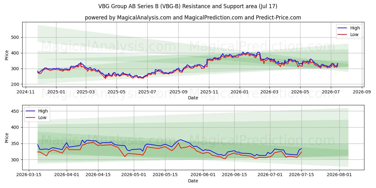  VBG Group AB Series B (VBG-B) Support and Resistance area (16 Jul) 