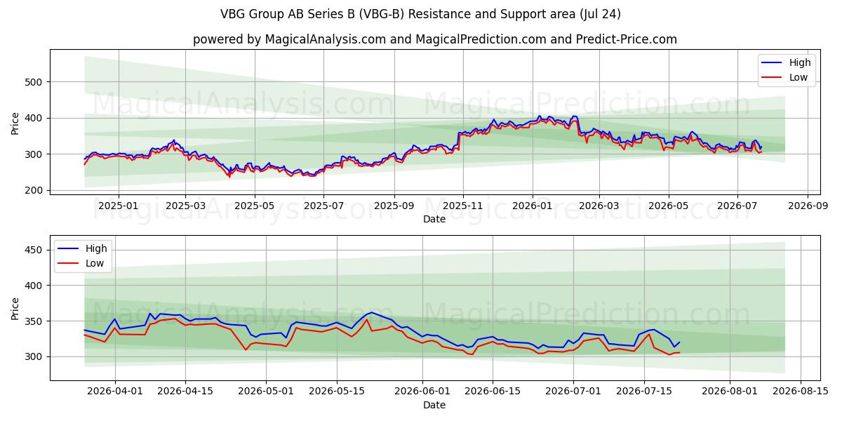  VBG Group AB Series B (VBG-B) Support and Resistance area (23 Jul) 