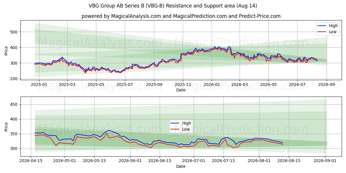  VBG Group AB Series B (VBG-B) Support and Resistance area (13 Aug) 