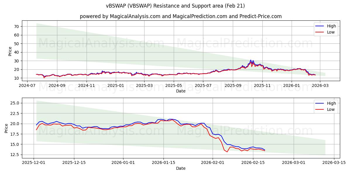  vBSWAP (VBSWAP) Support and Resistance area (20 Feb) 