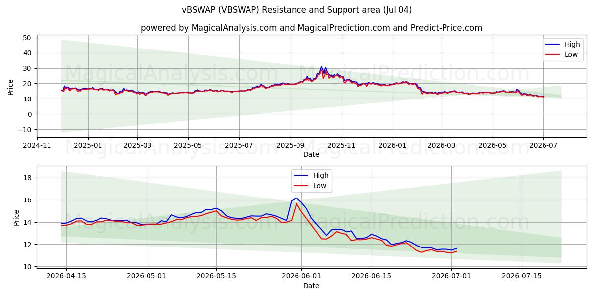  vBSWAP (VBSWAP) Support and Resistance area (03 Jul) 