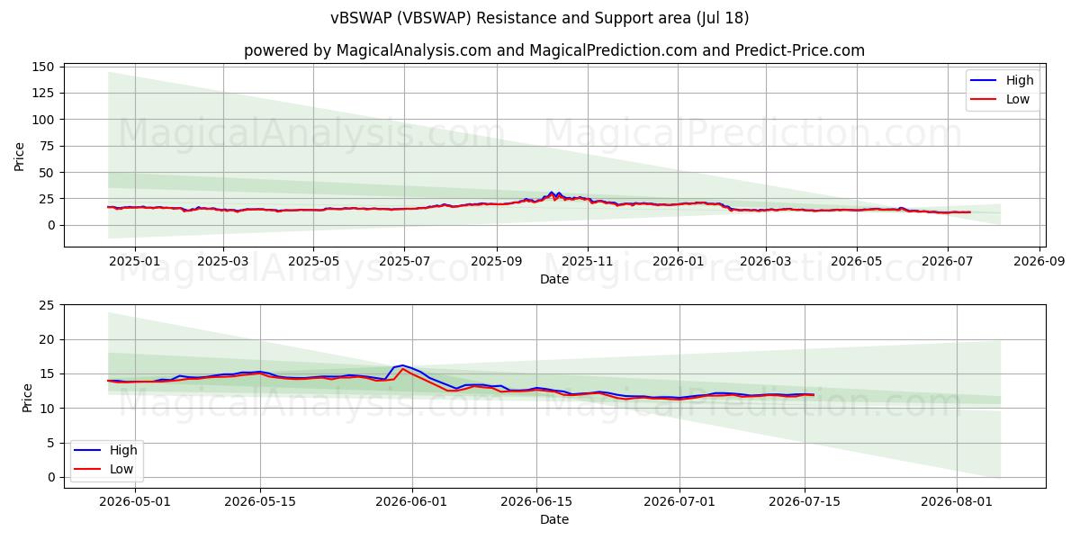  vBSWAP (VBSWAP) Support and Resistance area (17 Jul) 
