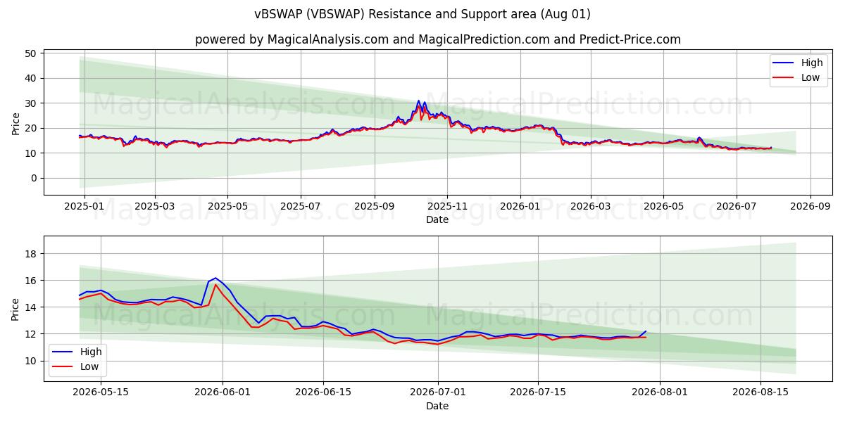  vBSWAP (VBSWAP) Support and Resistance area (31 Jul) 