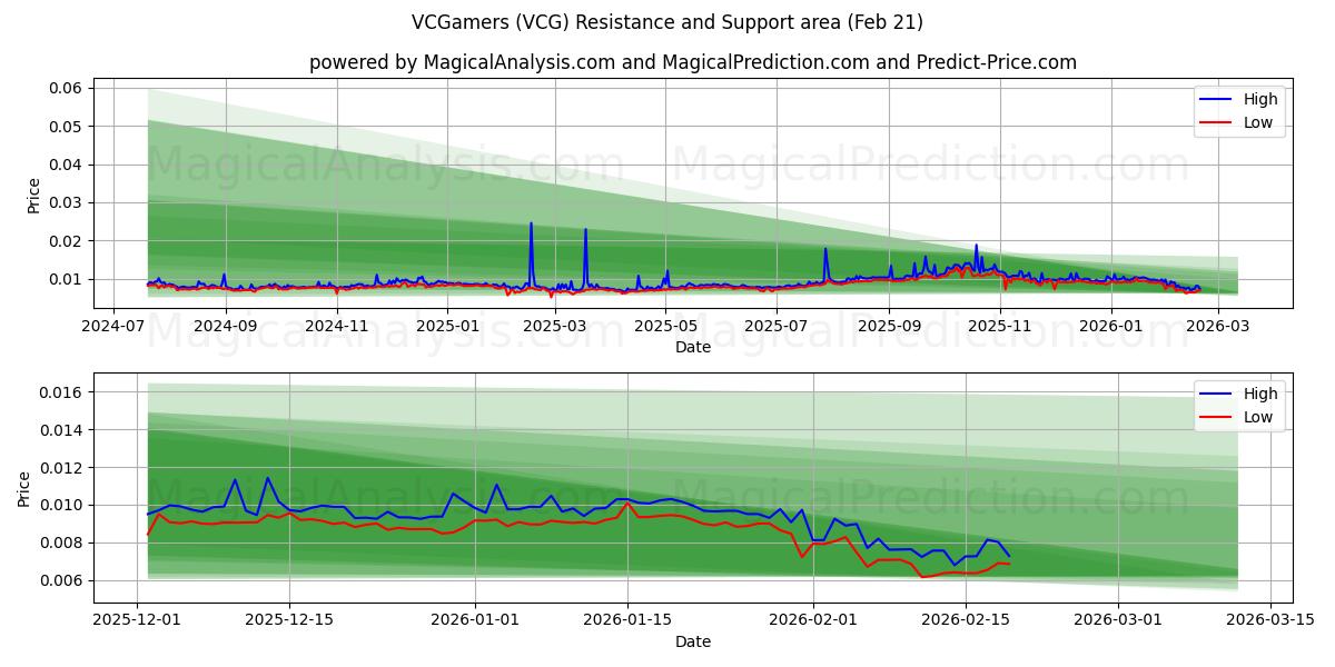  VCGamers (VCG) Support and Resistance area (20 Feb) 