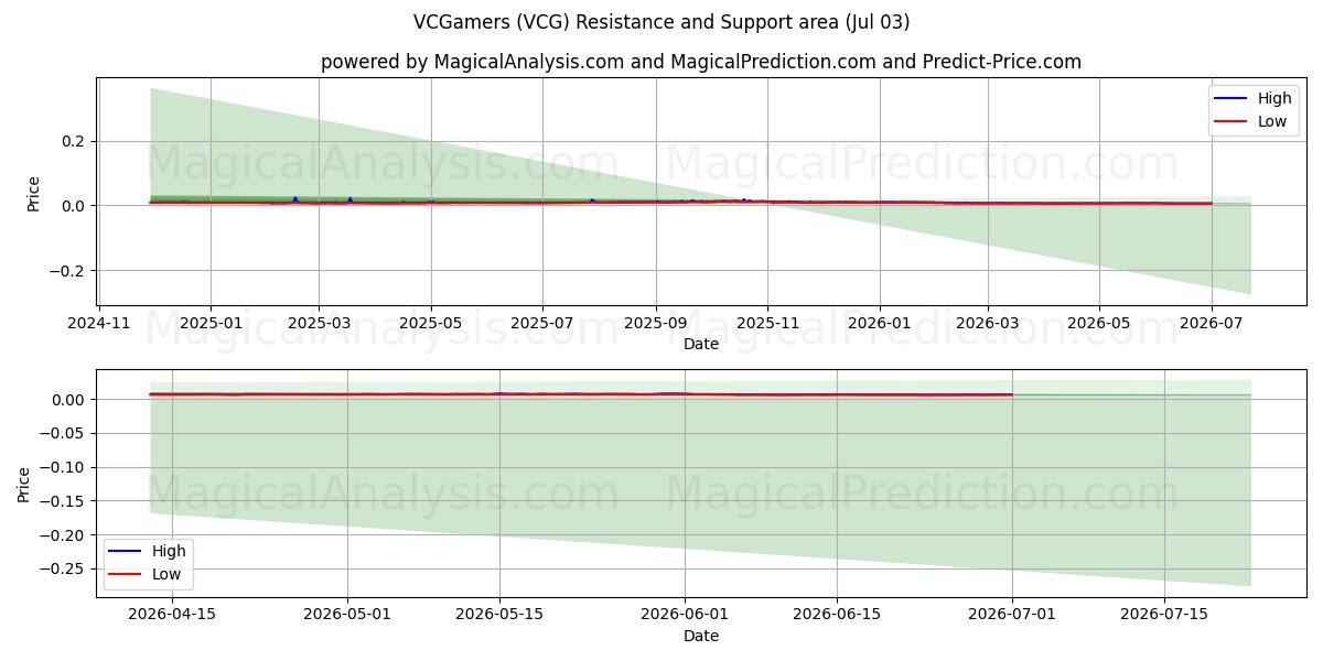  VCゲーマー (VCG) Support and Resistance area (02 Jul) 