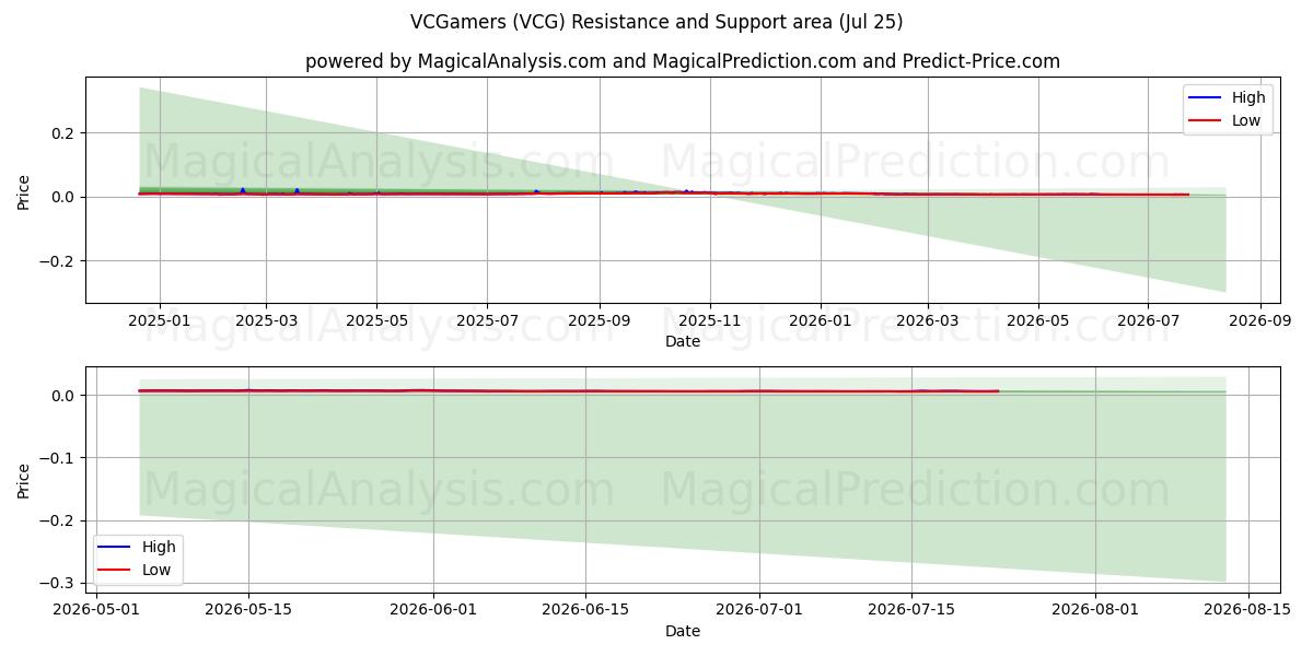  VCGamers (VCG) Support and Resistance area (17 Jul) 