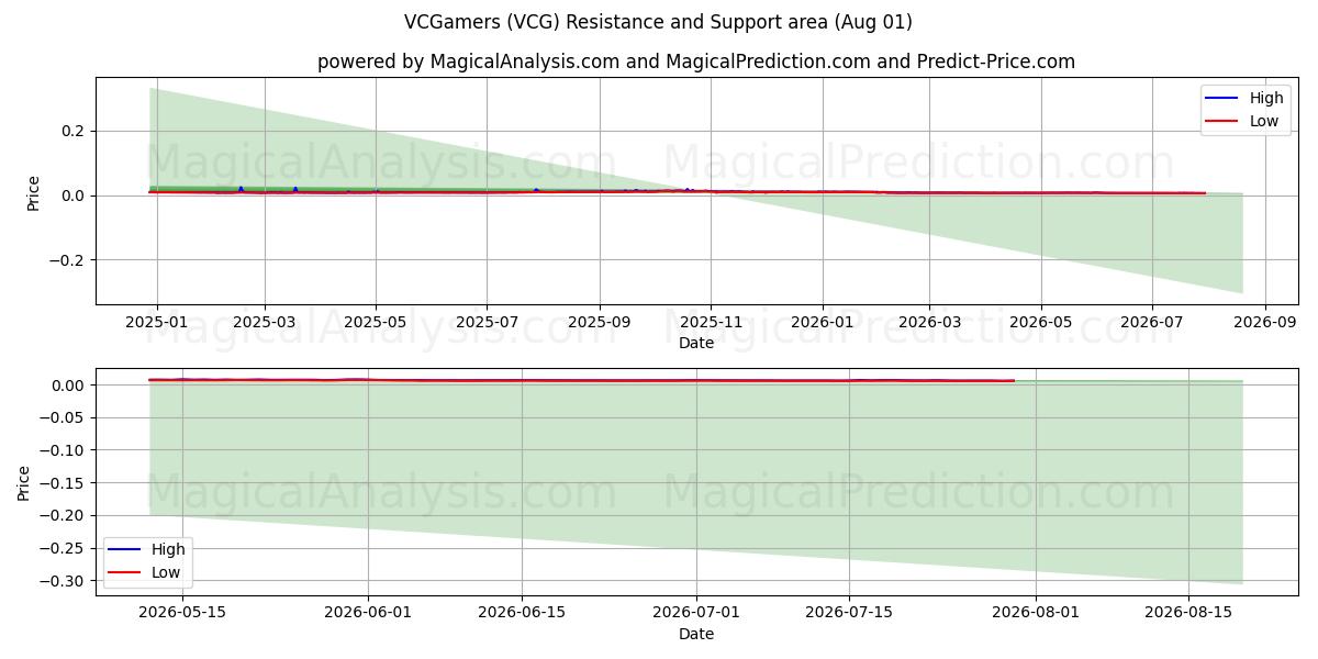  VC玩家 (VCG) Support and Resistance area (31 Jul) 