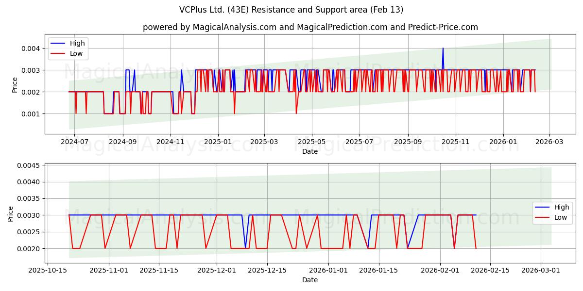  VCPlus Ltd. (43E) Support and Resistance area (12 Feb) 