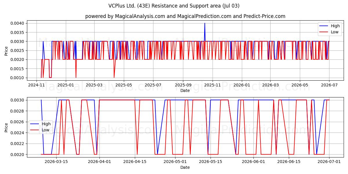  VCPlus Ltd. (43E) Support and Resistance area (02 Jul) 