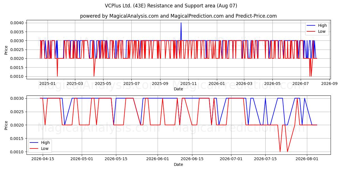  VCPlus Ltd. (43E) Support and Resistance area (06 Aug) 