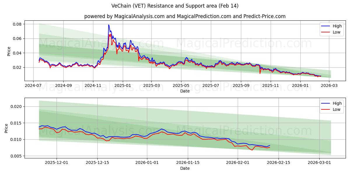  Вечейн (VET) Support and Resistance area (13 Feb) 