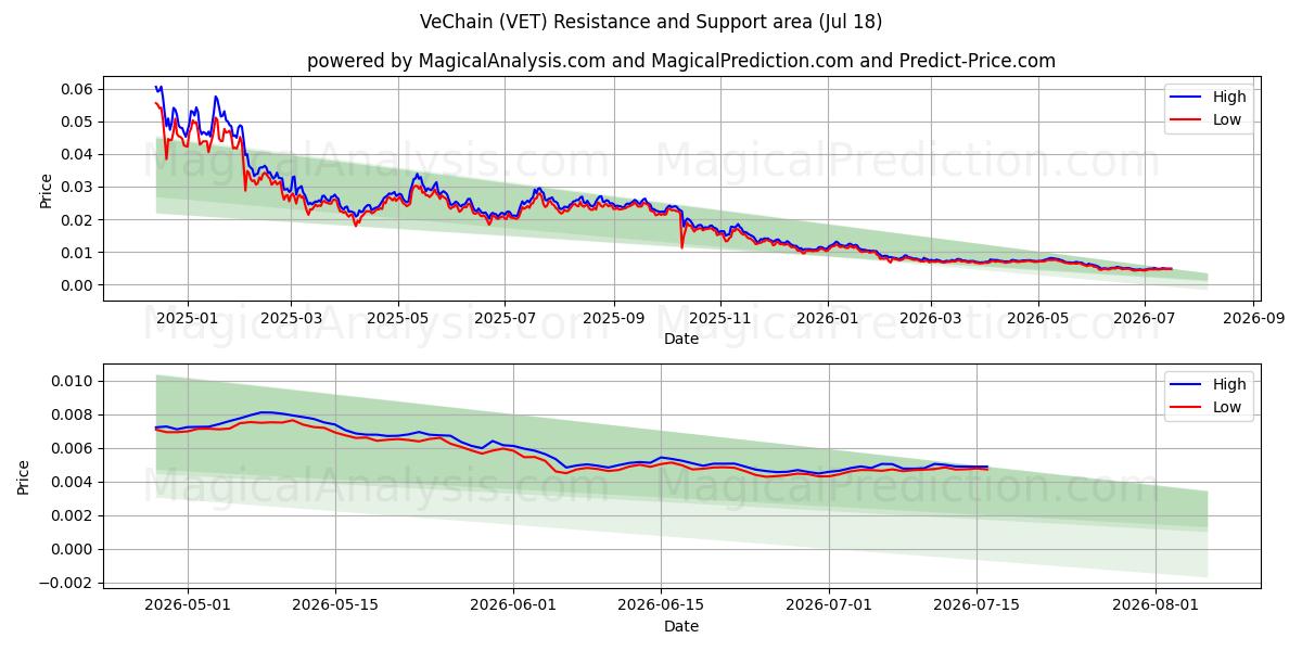  VeChain (VET) Support and Resistance area (17 Jul) 