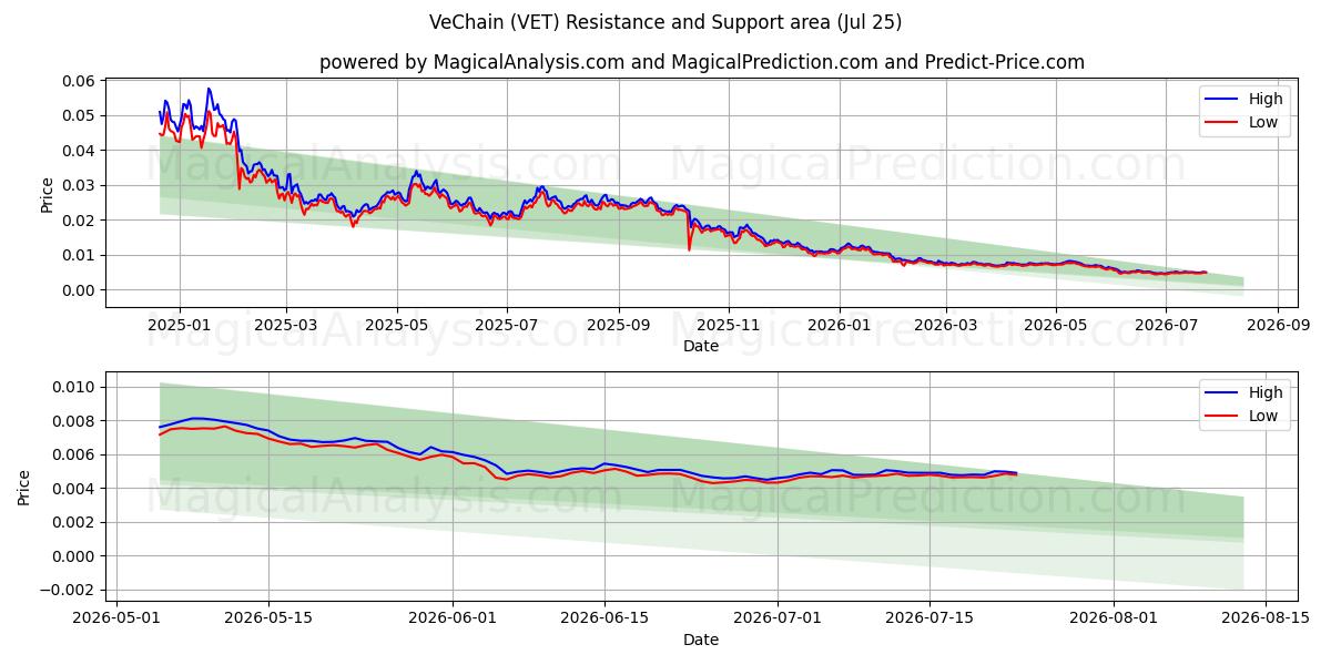  VeChain (VET) Support and Resistance area (24 Jul) 