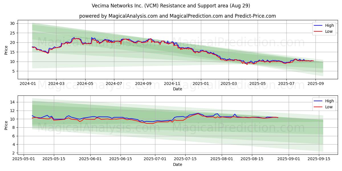 Vecima Networks Inc. (VCM) Support and Resistance area (28 Aug) Vecima Networks Inc. (VCM) Support and Resistance area (28 Aug)