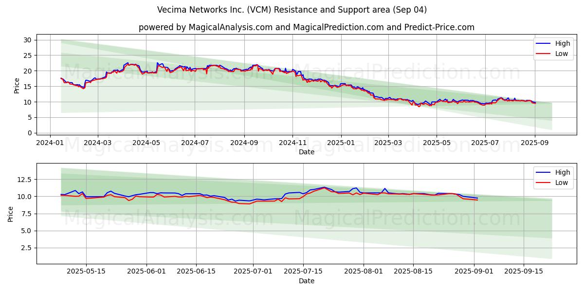  Vecima Networks Inc. (VCM) Support and Resistance area (29 Aug) 