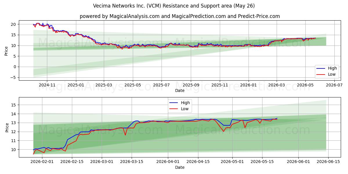  Vecima Networks Inc. (VCM) Support and Resistance area (25 May) 