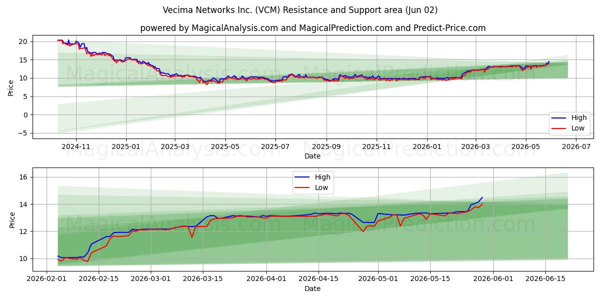  Vecima Networks Inc. (VCM) Support and Resistance area (28 May) 