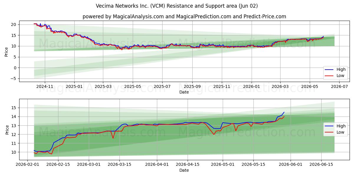  Vecima Networks Inc. (VCM) Support and Resistance area (01 Jun) 