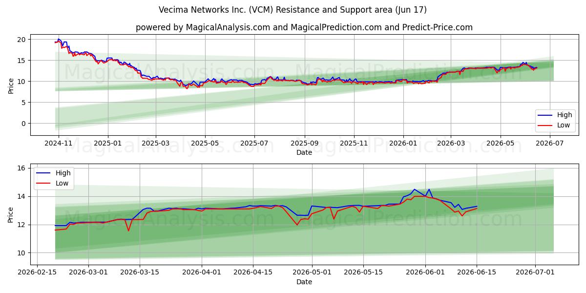  Vecima Networks Inc. (VCM) Support and Resistance area (08 Jun) 