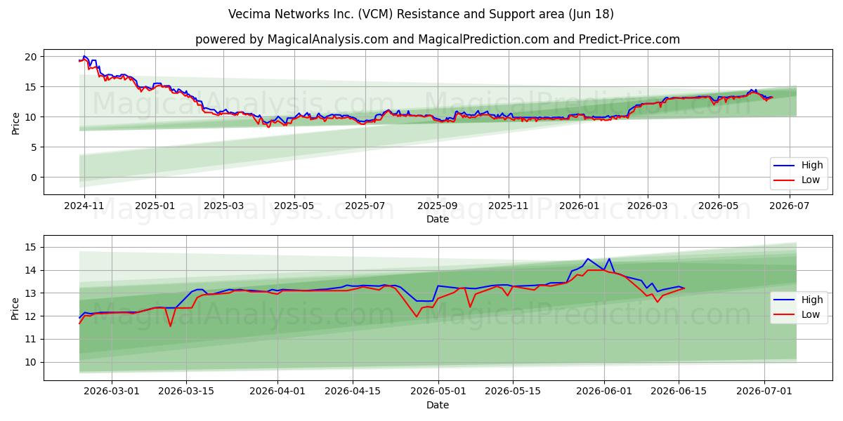 Vecima Networks Inc. (VCM) Support and Resistance area (17 Jun) 