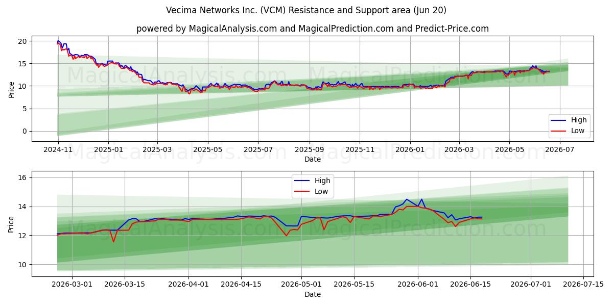  Vecima Networks Inc. (VCM) Support and Resistance area (19 Jun) 