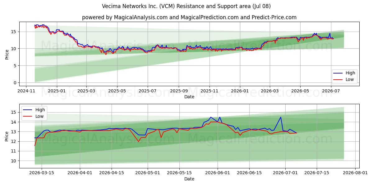  Vecima Networks Inc. (VCM) Support and Resistance area (07 Jul) 
