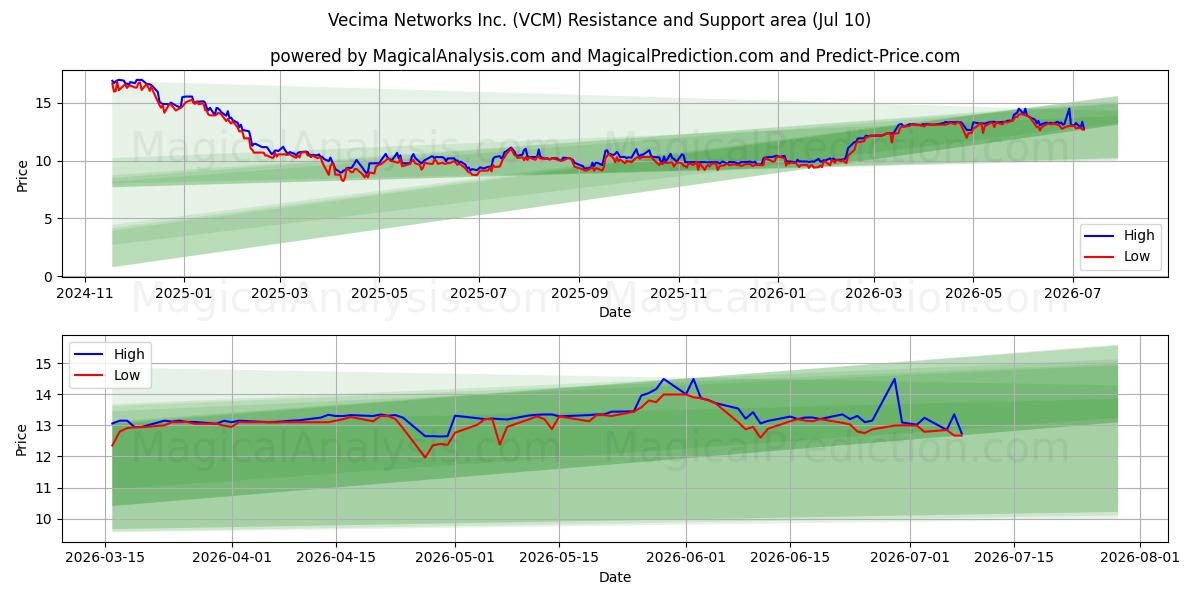  Vecima Networks Inc. (VCM) Support and Resistance area (09 Jul) 
