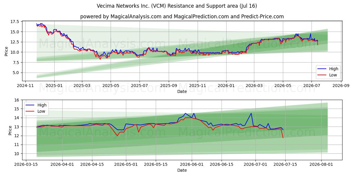  Vecima Networks Inc. (VCM) Support and Resistance area (15 Jul) 