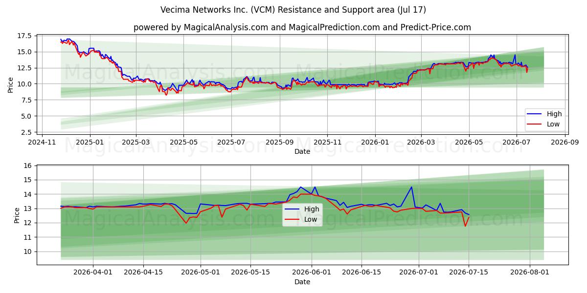  Vecima Networks Inc. (VCM) Support and Resistance area (16 Jul) 