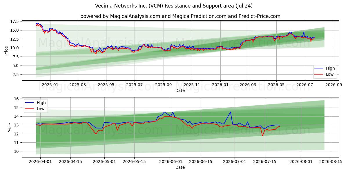  Vecima Networks Inc. (VCM) Support and Resistance area (23 Jul) 