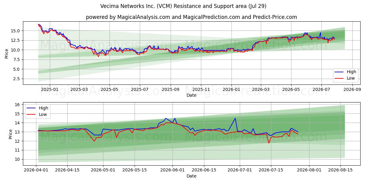  Vecima Networks Inc. (VCM) Support and Resistance area (28 Jul) 
