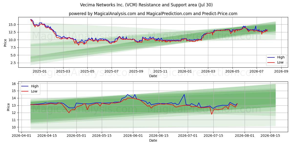 Vecima Networks Inc. (VCM) Support and Resistance area (29 Jul) 