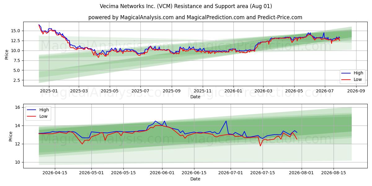  Vecima Networks Inc. (VCM) Support and Resistance area (31 Jul) 