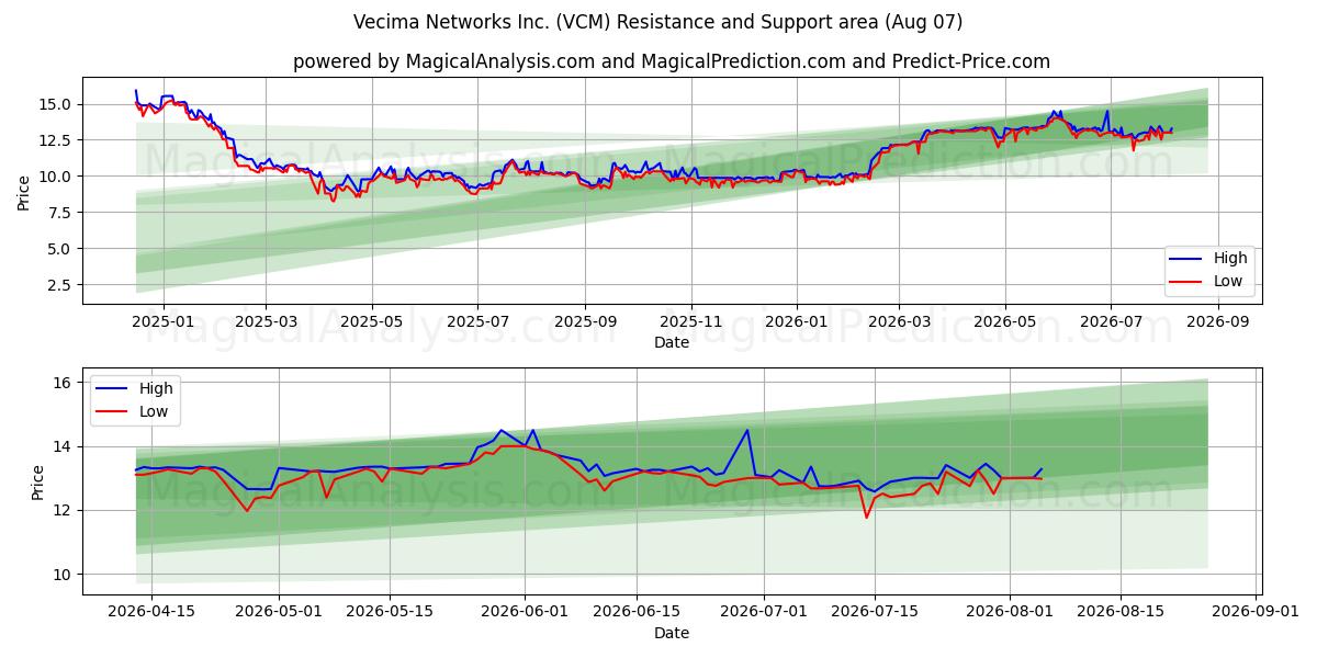  Vecima Networks Inc. (VCM) Support and Resistance area (06 Aug) 