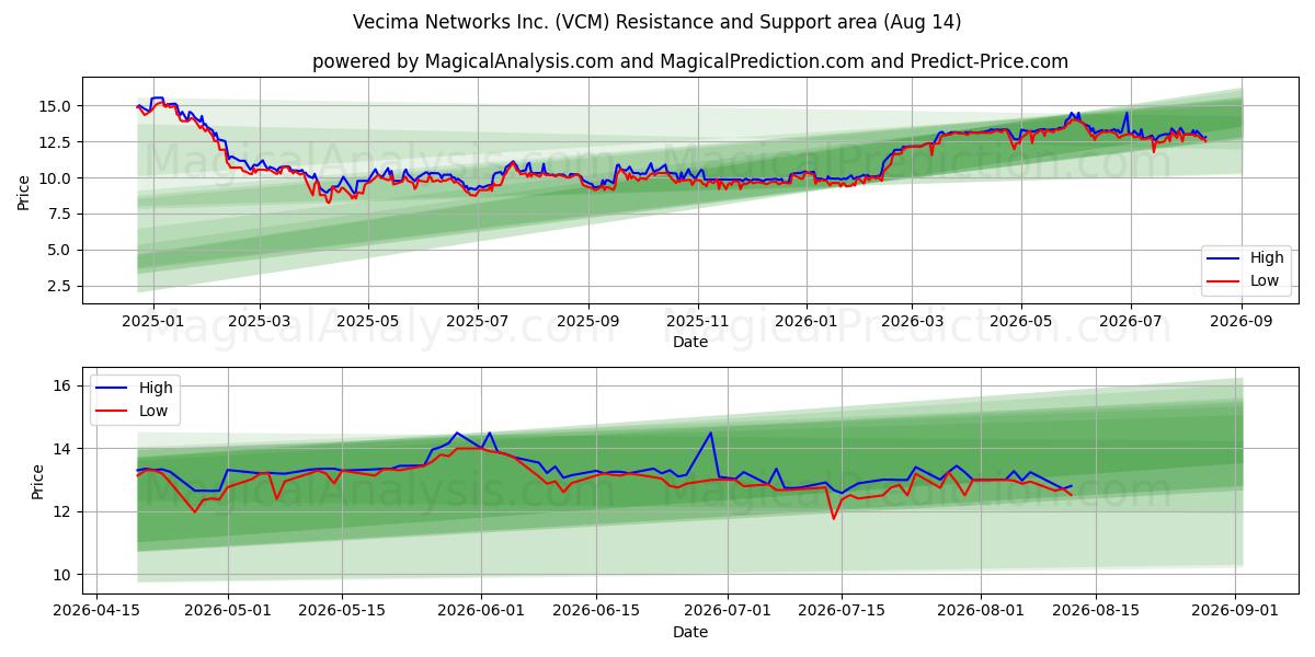  Vecima Networks Inc. (VCM) Support and Resistance area (13 Aug) 