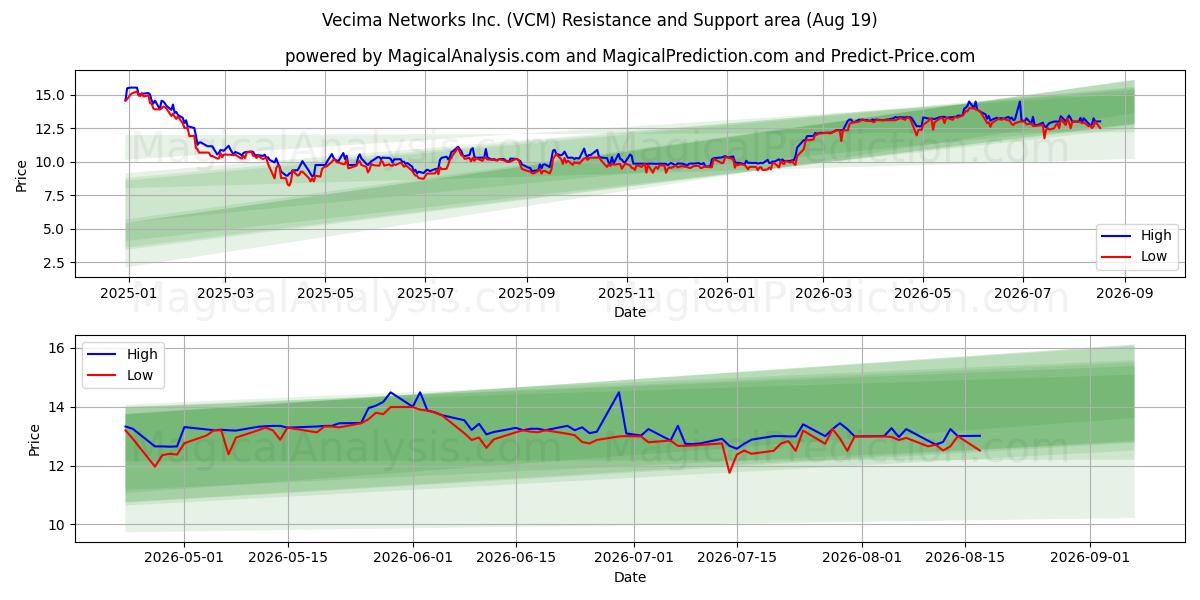  Vecima Networks Inc. (VCM) Support and Resistance area (18 Aug) 