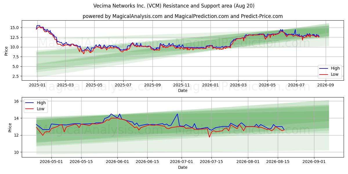  Vecima Networks Inc. (VCM) Support and Resistance area (19 Aug) 