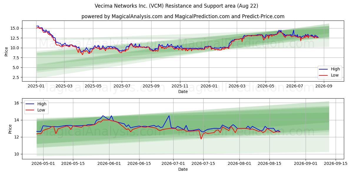  Vecima Networks Inc. (VCM) Support and Resistance area (21 Aug) 
