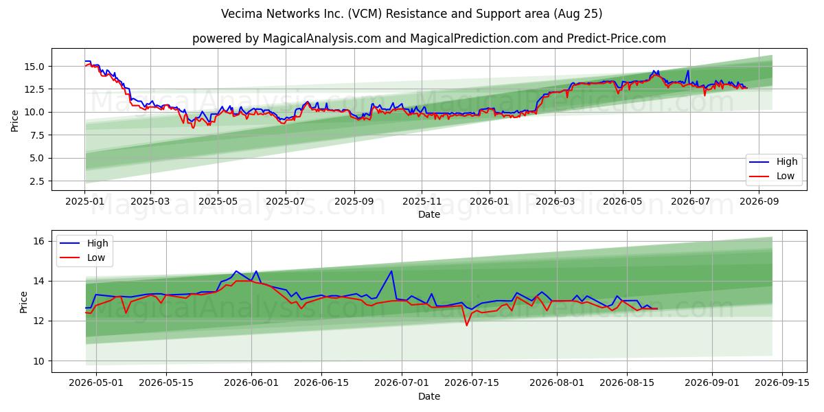  Vecima Networks Inc. (VCM) Support and Resistance area (24 Aug) 