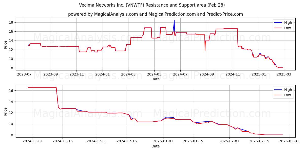  Vecima Networks Inc. (VNWTF) Support and Resistance area (14 Mar) 