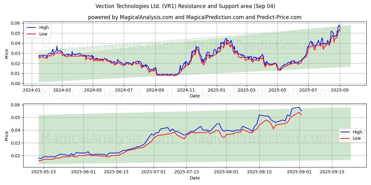  Vection Technologies Ltd. (VR1) Support and Resistance area (03 Sep) 