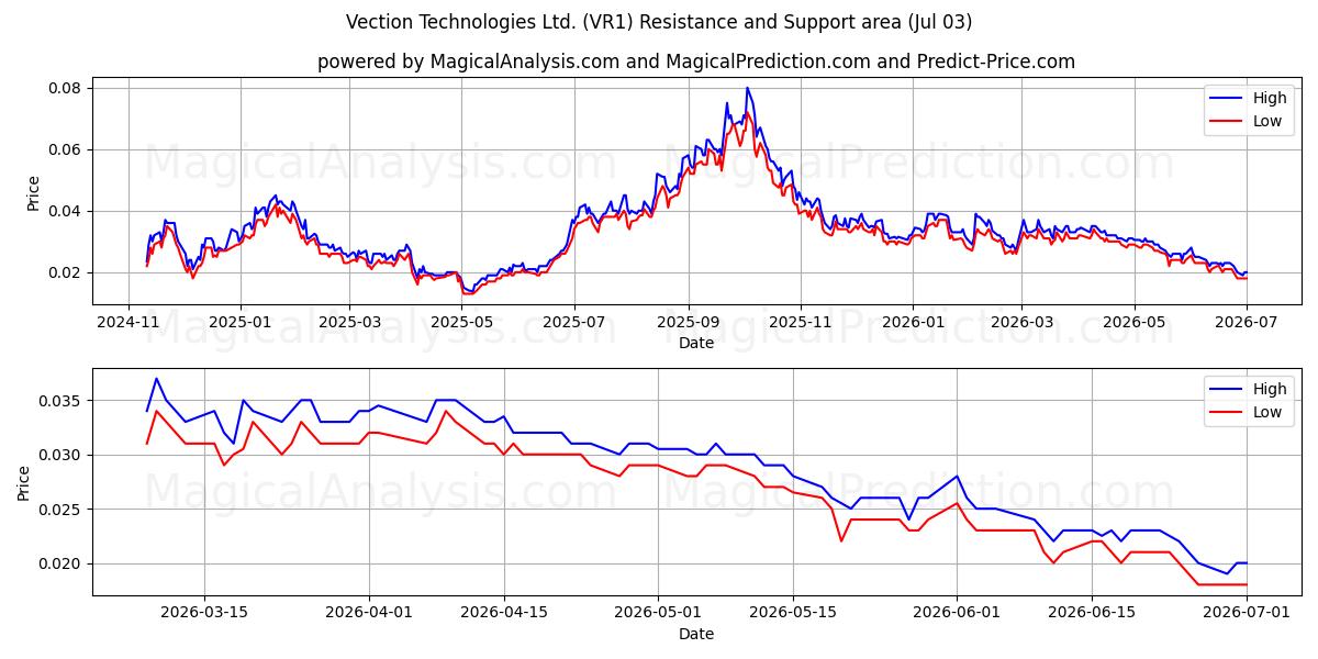  Vection Technologies Ltd. (VR1) Support and Resistance area (02 Jul) 