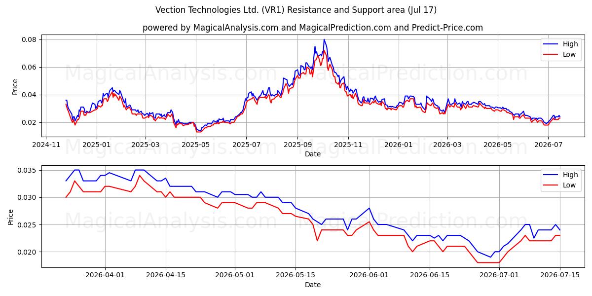  Vection Technologies Ltd. (VR1) Support and Resistance area (16 Jul) 