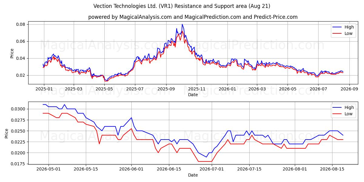  Vection Technologies Ltd. (VR1) Support and Resistance area (20 Aug) 