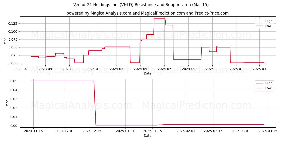  Vector 21 Holdings Inc. (VHLD) Support and Resistance area (15 Mar) 