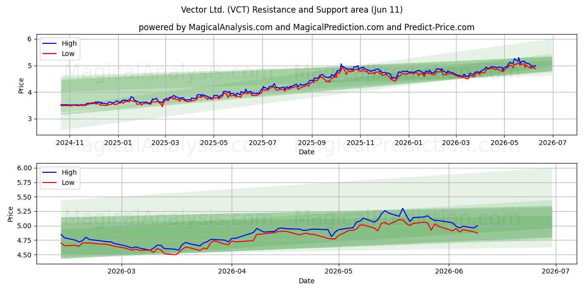  Vector Ltd. (VCT) Support and Resistance area (28 May) 