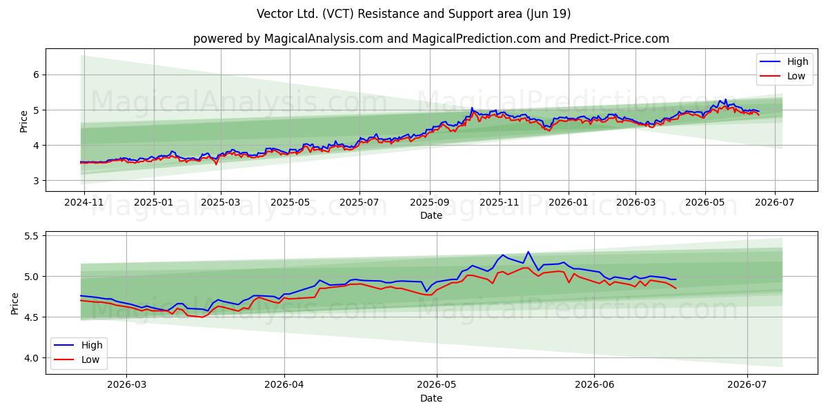  Vector Ltd. (VCT) Support and Resistance area (11 Jun) 