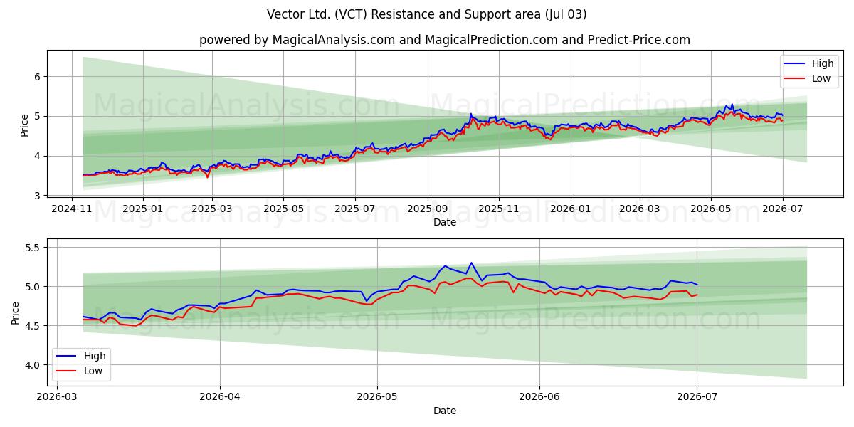  Vector Ltd. (VCT) Support and Resistance area (02 Jul) 
