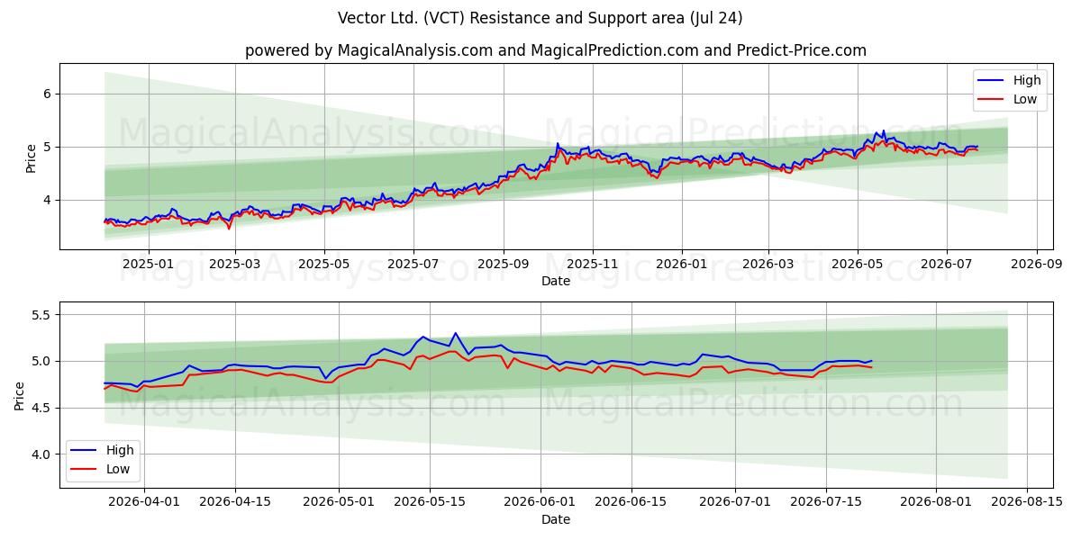  Vector Ltd. (VCT) Support and Resistance area (23 Jul) 