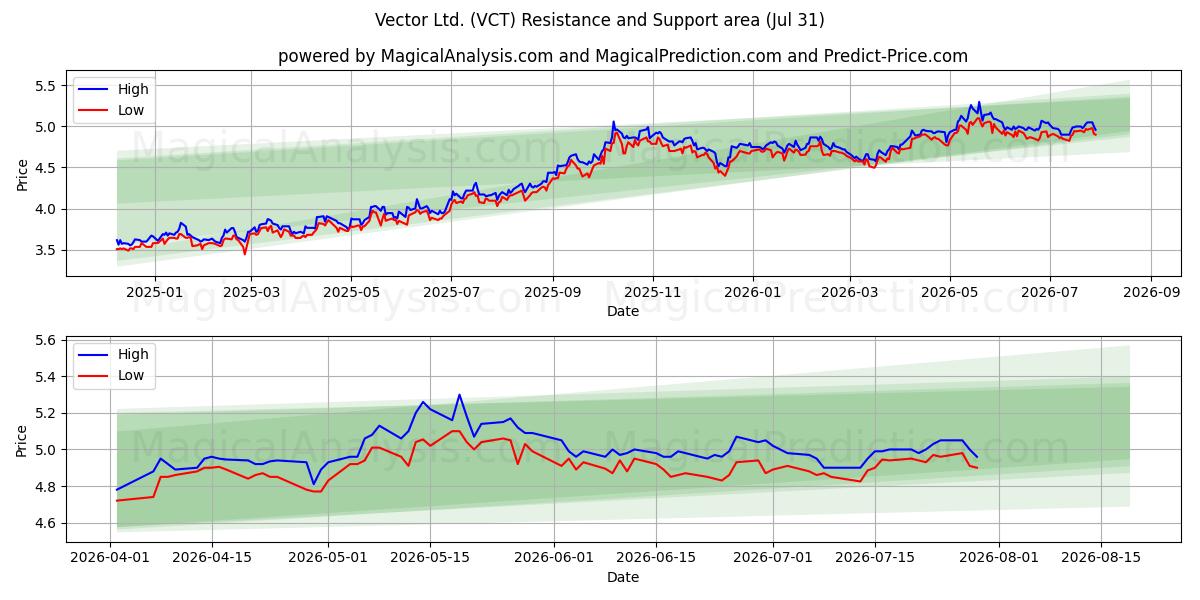  Vector Ltd. (VCT) Support and Resistance area (30 Jul) 